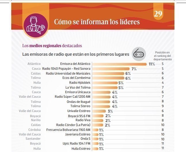 Medios regionales más escuchados por los líderes de opinión