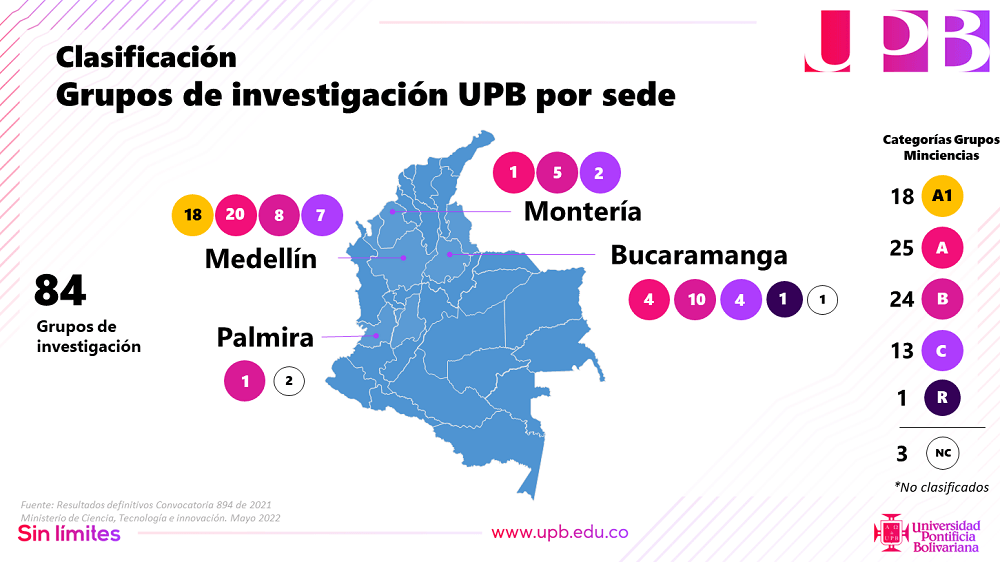 Los grupos de investigación se clasifican en categorías A1, A, B y C. Siendo la A1 la mayor. 