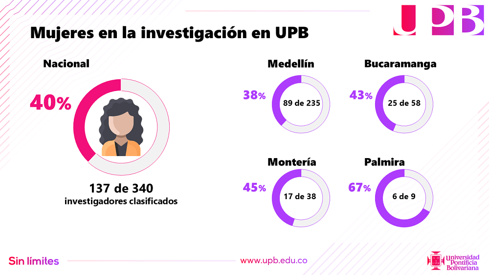 El 40 % de nuestros investigadores clasificados son mujeres, esto reafirma que su presencia en la investigación es cada vez mayor.