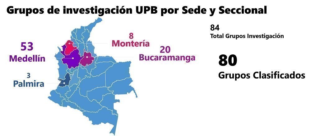 Con 80 grupos de investigación clasificados, la UPB consolida su proyección en términos de investigación en el país.