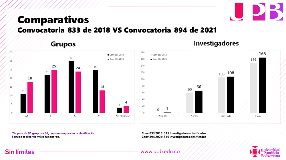 Integrar capacidades ha sido una de las estrategias para fortalecer la investigación en la UPB.