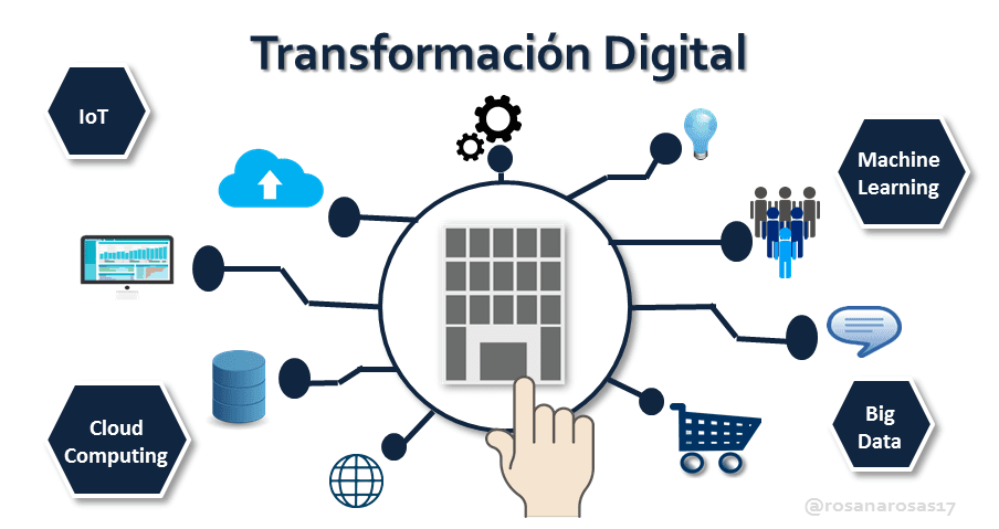 tecnologia, digital, transformacion